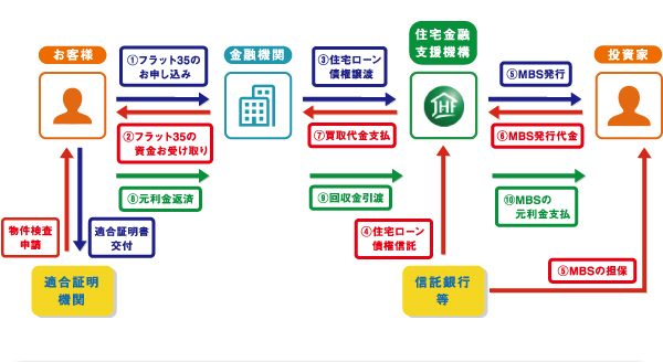 フラット35のしくみ