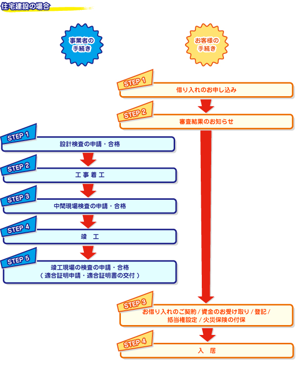 住宅建設の場合の手続きの流れ