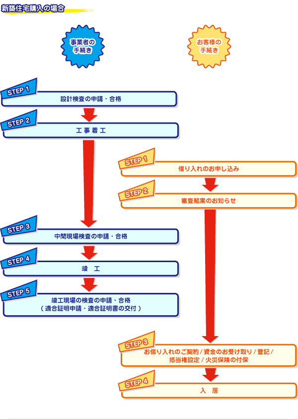 新築住宅購入の場合の手続きの流れ