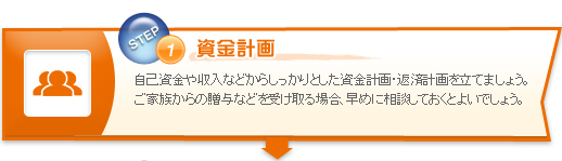 資金計画　自己資金や収入などからしっかりとした資金計画・返済計画を立てましょう。ご家族からの贈与などを受け取る場合、早めに相談しておくとよいでしょう。