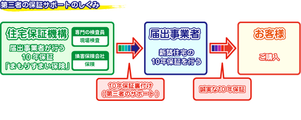 第三者の保証サポートのしくみ